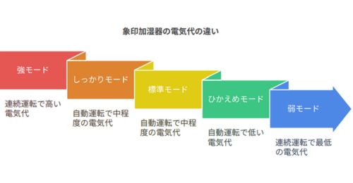 象印加湿器電気代1ヶ月違い